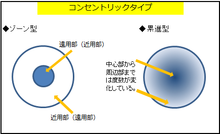 コンセントリックタイプ.png