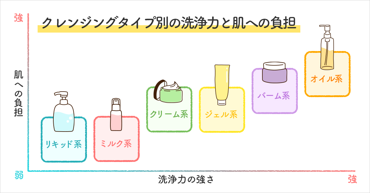 肌 クレンジング 種類 販売