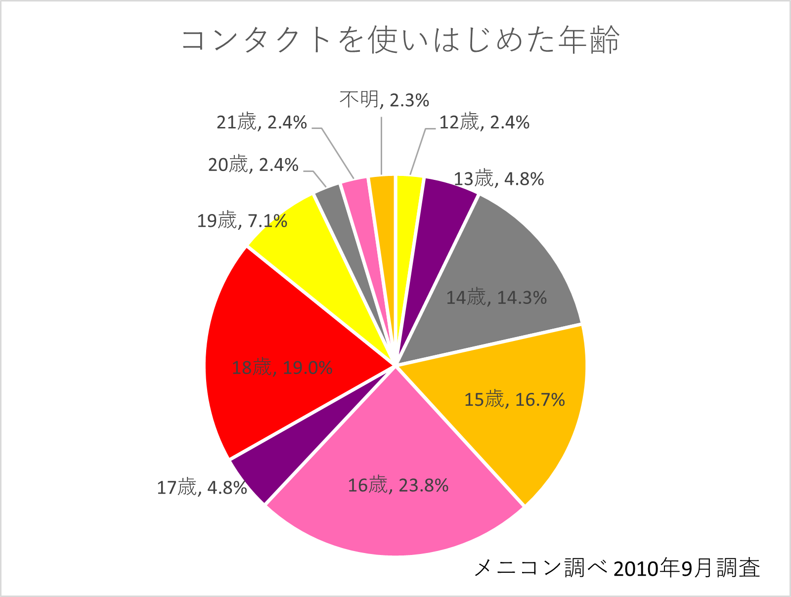 コンタクトを使いはじめた年齢グラフ.png